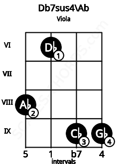 Fretboard image for the Db7sus4\Ab chord on viola frets: 8 6 9 9