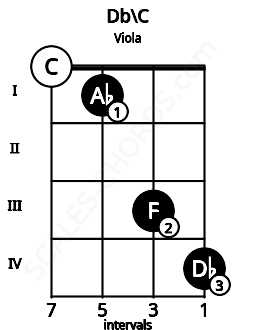 Fretboard image for the Db\B# chord on viola frets: 0 1 3 4