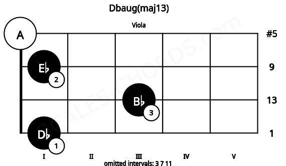 Fretboard image for the Dbaug(maj13) chord on viola frets: 1 3 1 0