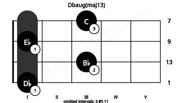 Fretboard image for the Dbaug(maj13) chord on viola frets: 1 3 1 3