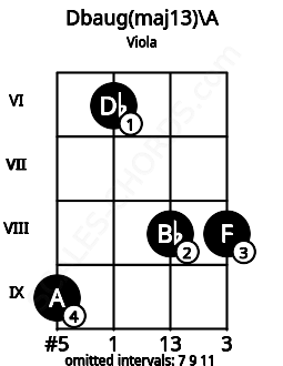 Fretboard image for the Dbaug(maj13)\A chord on viola frets: 9 6 8 8