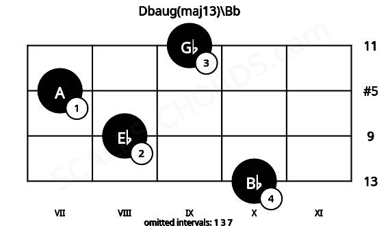 Fretboard image for the Dbaug(maj13)\Bb chord on viola frets: 10 8 7 9