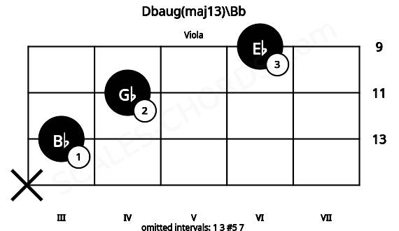 Fretboard image for the Dbaug(maj13)\Bb chord on viola frets: x 3 4 6