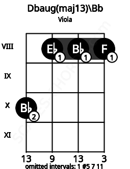 Fretboard image for the Dbaug(maj13)\Bb chord on viola frets: 10 8 8 8