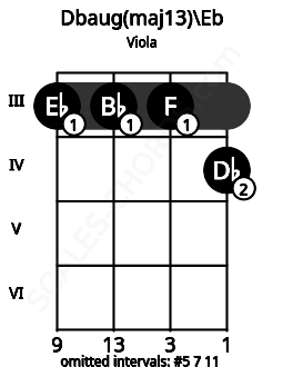 Fretboard image for the Dbaug(maj13)\Eb chord on viola frets: 3 3 3 4