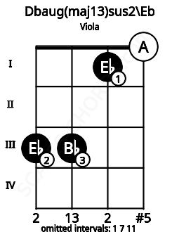 Fretboard image for the Dbaug(maj13)sus2\Eb chord on viola frets: 3 3 1 0