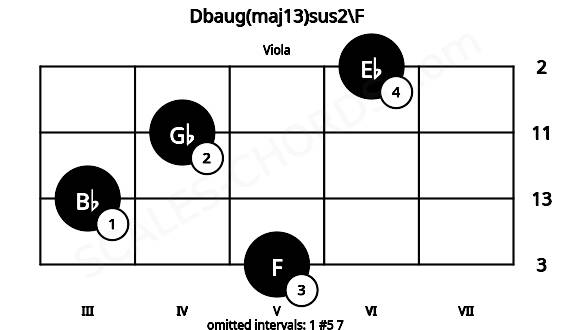Fretboard image for the Dbaug(maj13)sus2\F chord on viola frets: 5 3 4 6
