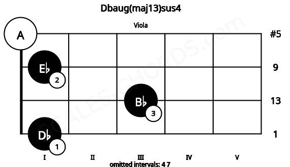 Fretboard image for the Dbaug(maj13)sus4 chord on viola frets: 1 3 1 0