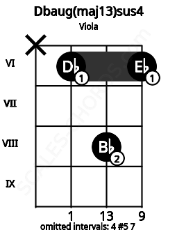 Fretboard image for the Dbaug(maj13)sus4 chord on viola frets: x 6 8 6