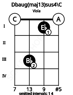 Fretboard image for the Dbaug(maj13)sus4\C chord on viola frets: 0 3 1 0