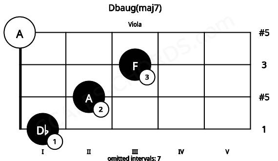 Fretboard image for the Dbaug(maj7) chord on viola frets: 1 2 3 0