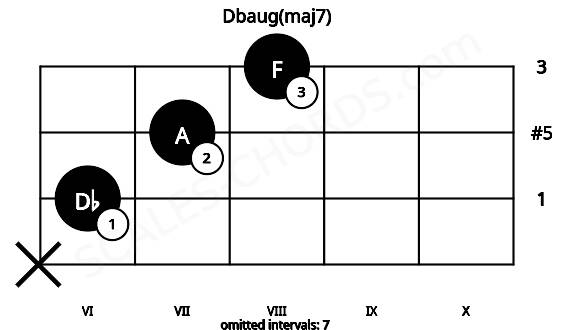 Fretboard image for the Dbaug(maj7) chord on viola frets: x 6 7 8