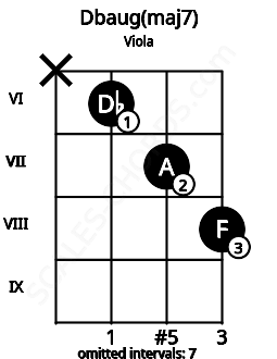 Fretboard image for the Dbaug(maj7) chord on viola frets: x 6 7 8