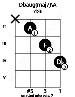 Fretboard image for the Dbaug(maj7)\A chord on viola frets: x 2 3 4