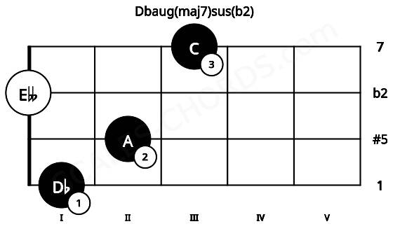 Fretboard image for the Dbaug(maj7)sus(b2) chord on viola frets: 1 2 0 3