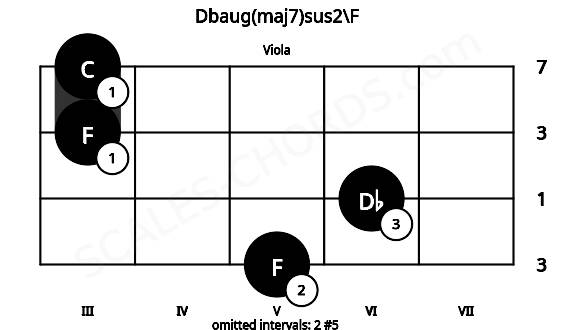 Fretboard image for the Dbaug(maj7)sus2\F chord on viola frets: 5 6 3 3