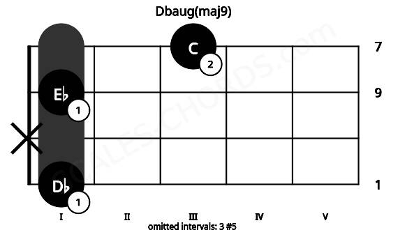 Fretboard image for the Dbaug(maj9) chord on viola frets: 1 x 1 3