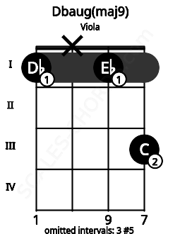 Fretboard image for the Dbaug(maj9) chord on viola frets: 1 x 1 3
