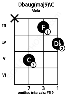Fretboard image for the Dbaug(maj9)\C chord on viola frets: x 5 3 4