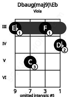 Fretboard image for the Dbaug(maj9)\Eb chord on viola frets: 3 5 3 4