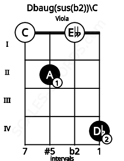 Fretboard image for the Dbaug(sus(b2))\C chord on viola frets: 0 2 0 4