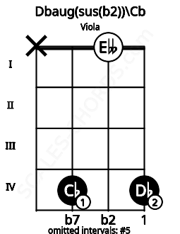 Fretboard image for the Dbaug(sus(b2))\Cb chord on viola frets: x 4 0 4