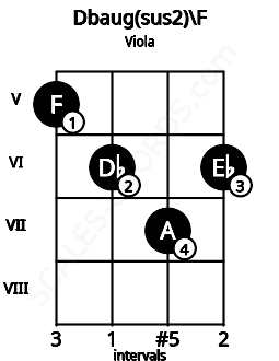 Fretboard image for the Dbaug(sus2)\F chord on viola frets: 5 6 7 6