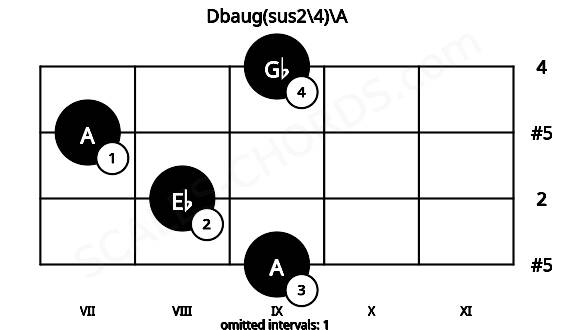 Fretboard image for the Dbaug(sus2\4)\A chord on viola frets: 9 8 7 9