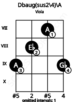 Fretboard image for the Dbaug(sus2\4)\A chord on viola frets: 9 8 7 9