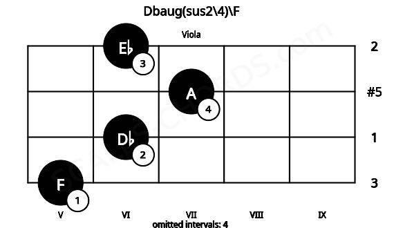 Fretboard image for the Dbaug(sus2\4)\F chord on viola frets: 5 6 7 6