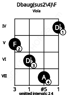 Fretboard image for the Dbaug(sus2\4)\F chord on viola frets: 5 6 7 4