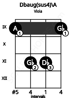 Fretboard image for the Dbaug(sus4)\A chord on viola frets: 9 11 11 9