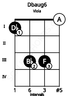 Fretboard image for the Dbaug6 chord on viola frets: 1 3 3 0