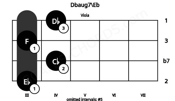 Fretboard image for the Dbaug7\Eb chord on viola frets: 3 4 3 4