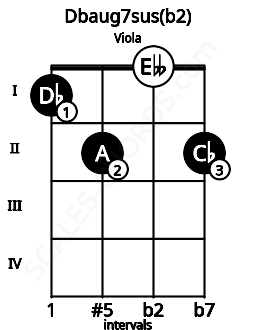 Fretboard image for the Dbaug7sus(b2) chord on viola frets: 1 2 0 2