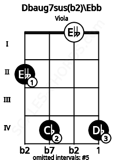 Fretboard image for the Dbaug7sus(b2)\Ebb chord on viola frets: 2 4 0 4