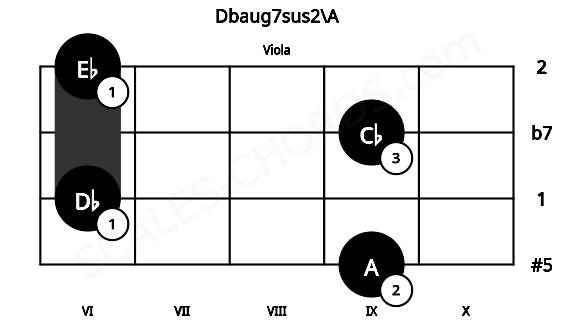 Fretboard image for the Dbaug7sus2\A chord on viola frets: 9 6 9 6