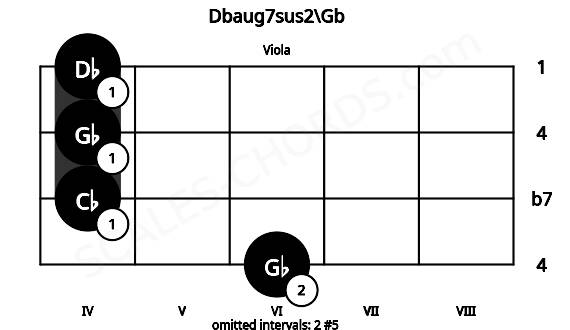 Fretboard image for the Dbaug7sus2\Gb chord on viola frets: 6 4 4 4