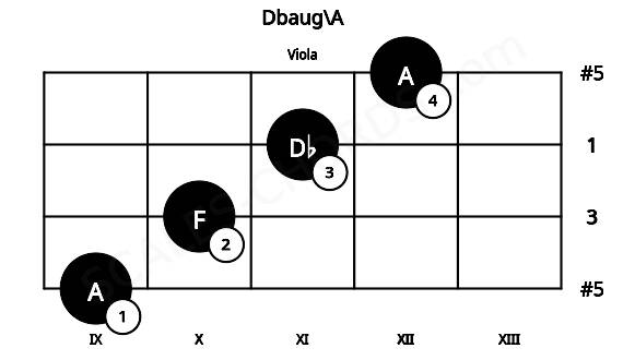 Fretboard image for the Dbaug\A chord on viola frets: 9 10 11 12