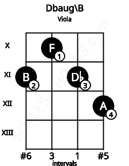 Fretboard image for the Dbaug\B chord on viola frets: 11 10 11 12