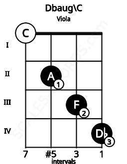 Fretboard image for the Dbaug\C chord on viola frets: 0 2 3 4