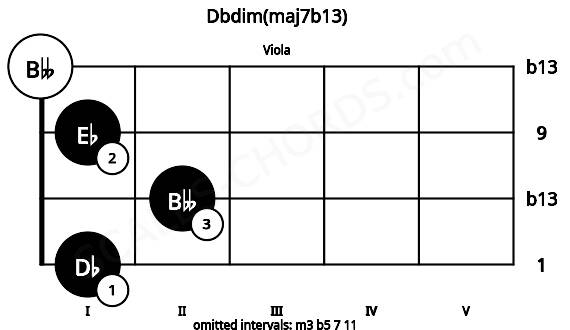 Fretboard image for the Dbdim(maj7b13) chord on viola frets: 1 2 1 0