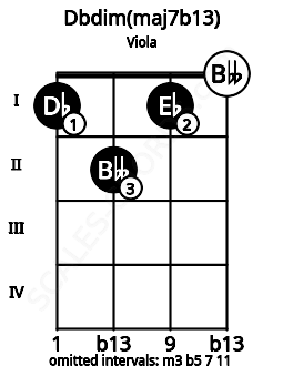 Fretboard image for the Dbdim(maj7b13) chord on viola frets: 1 2 1 0