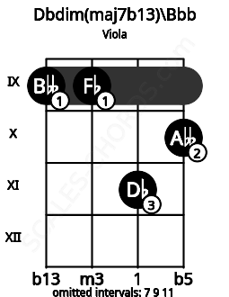 Fretboard image for the Dbdim(maj7b13)\Bbb chord on viola frets: 9 9 11 10