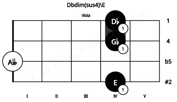 Fretboard image for the Dbdim(sus4)\E chord on viola frets: 4 0 4 4