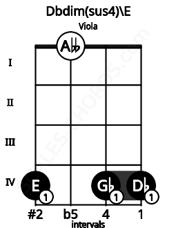 Fretboard image for the Dbdim(sus4)\E chord on viola frets: 4 0 4 4