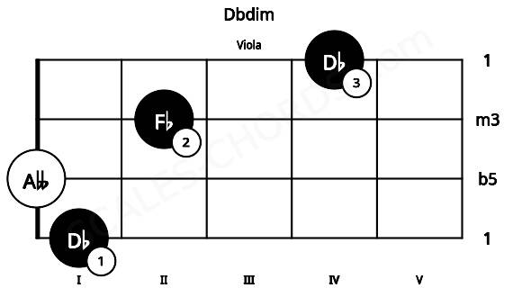 Fretboard image for the Dbdim chord on viola frets: 1 0 2 4