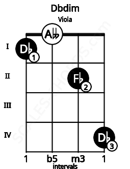 Fretboard image for the Dbdim chord on viola frets: 1 0 2 4