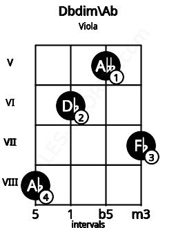 Fretboard image for the Dbdim\Ab chord on viola frets: 8 6 5 7