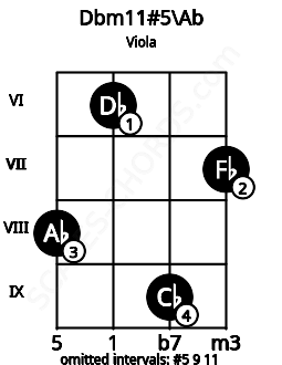Fretboard image for the Dbm11#5\Ab chord on viola frets: 8 6 9 7